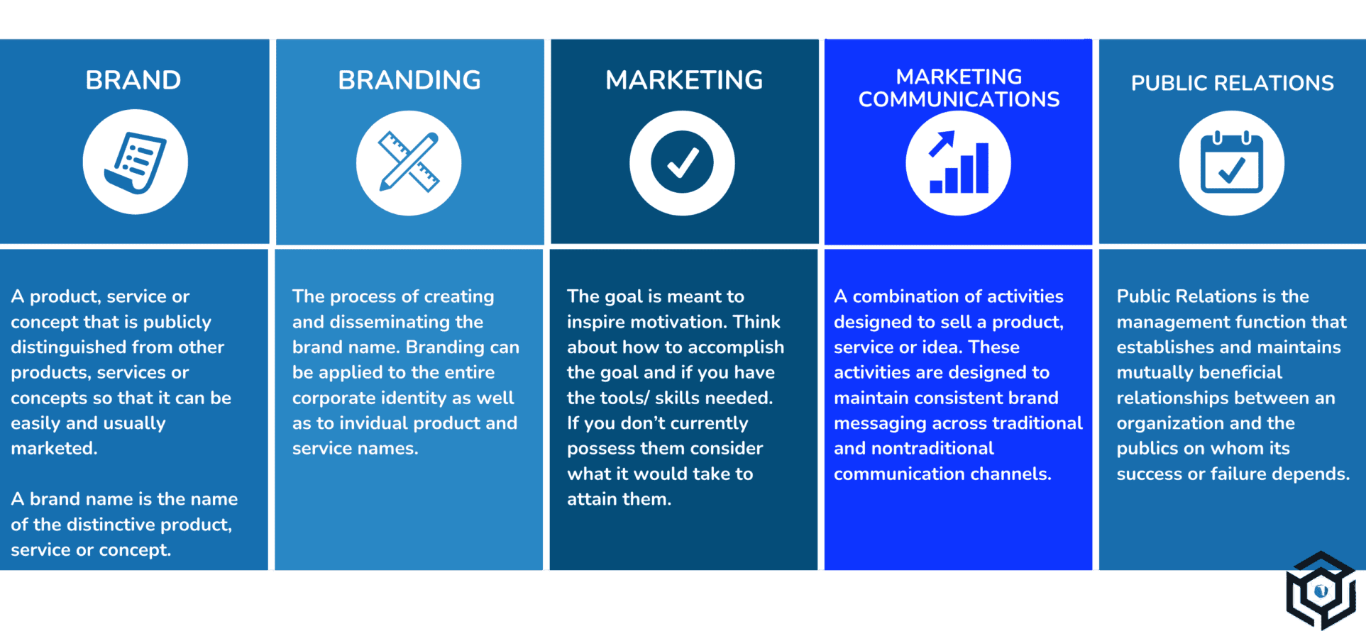 Managing the Functions for the Website